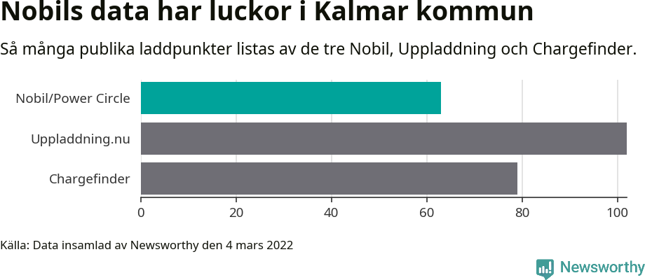 Graf: Så många laddplatser listas av olika sajter.